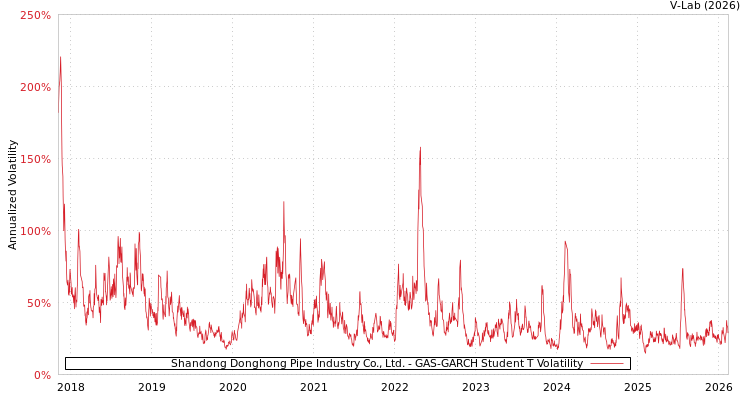 graph of Shandong Donghong Pipe Industry Co., Ltd. GAS-GARCH-T