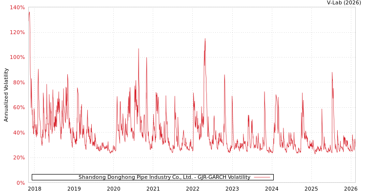 graph of Shandong Donghong Pipe Industry Co., Ltd. GJR-GARCH