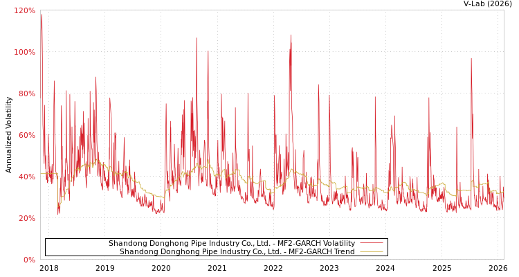 graph of Shandong Donghong Pipe Industry Co., Ltd. MF2-GARCH