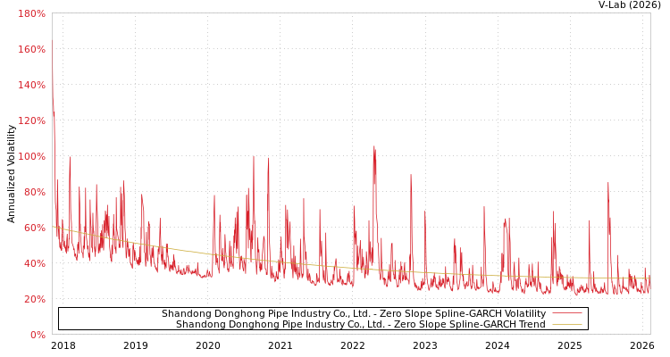 graph of Shandong Donghong Pipe Industry Co., Ltd. S0GARCH