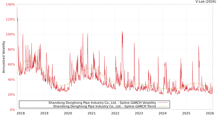 graph of Shandong Donghong Pipe Industry Co., Ltd. SGARCH