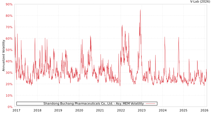 graph of Shandong Buchang Pharmaceuticals Co., Ltd. AMEM