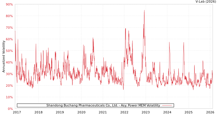 graph of Shandong Buchang Pharmaceuticals Co., Ltd. APMEM