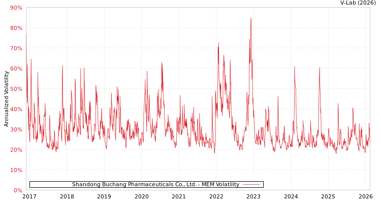 graph of Shandong Buchang Pharmaceuticals Co., Ltd. MEM