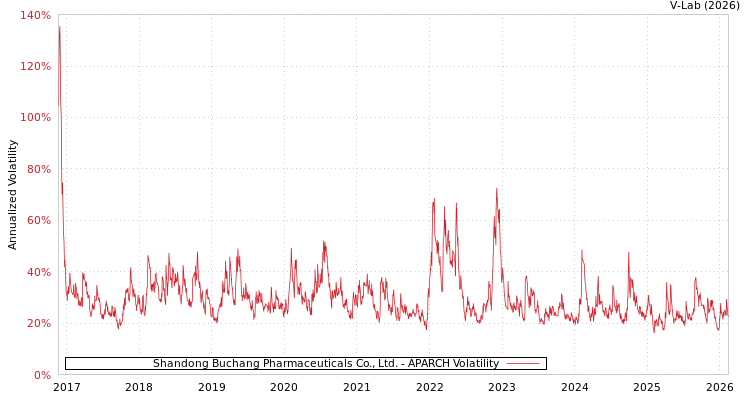 graph of Shandong Buchang Pharmaceuticals Co., Ltd. APARCH