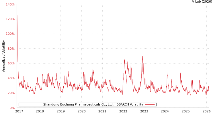 graph of Shandong Buchang Pharmaceuticals Co., Ltd. EGARCH