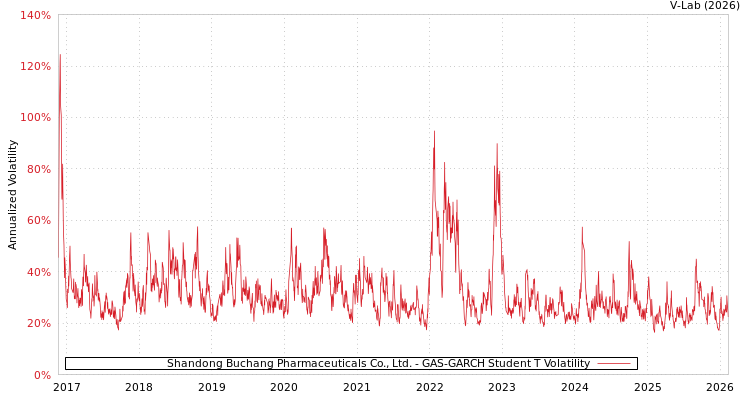 graph of Shandong Buchang Pharmaceuticals Co., Ltd. GAS-GARCH-T
