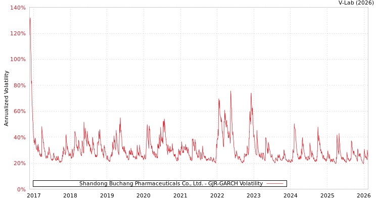 graph of Shandong Buchang Pharmaceuticals Co., Ltd. GJR-GARCH