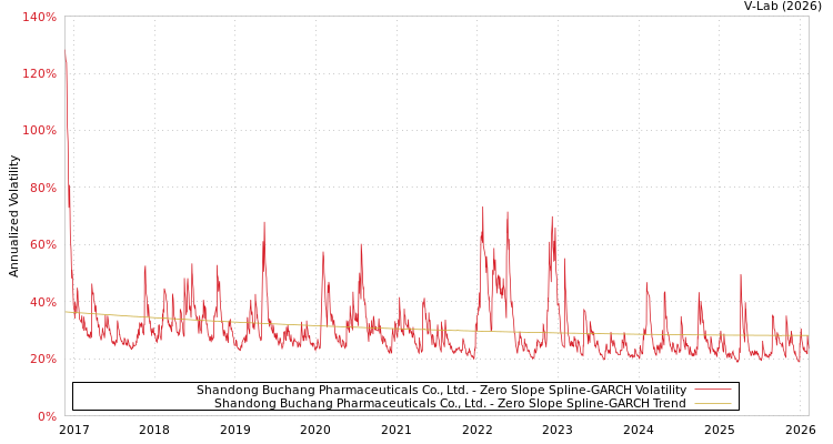 graph of Shandong Buchang Pharmaceuticals Co., Ltd. S0GARCH