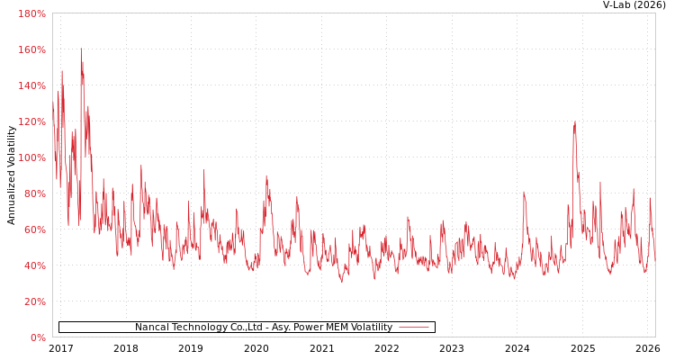 graph of Nancal Technology Co.,Ltd APMEM