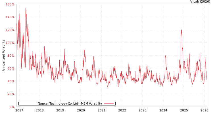 graph of Nancal Technology Co.,Ltd MEM