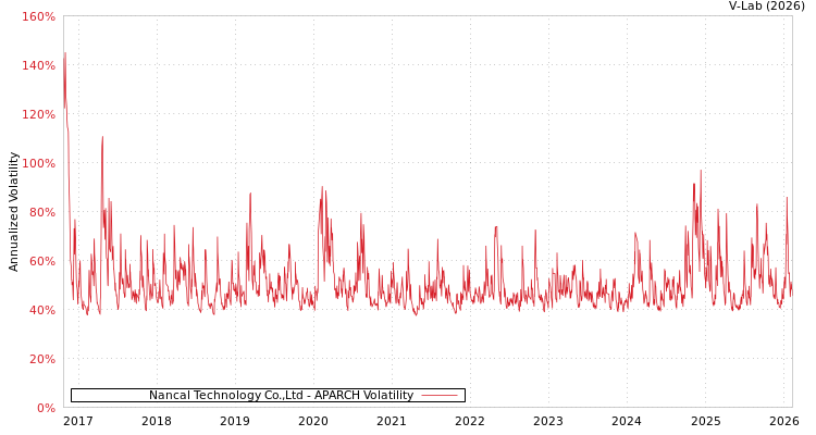 graph of Nancal Technology Co.,Ltd APARCH