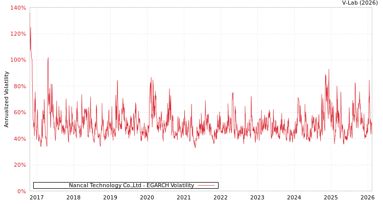 graph of Nancal Technology Co.,Ltd EGARCH