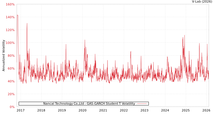 graph of Nancal Technology Co.,Ltd GAS-GARCH-T
