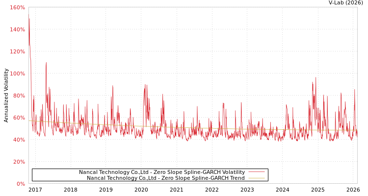 graph of Nancal Technology Co.,Ltd S0GARCH