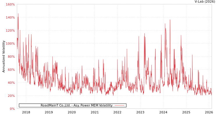 graph of RoadMainT Co.,Ltd. APMEM