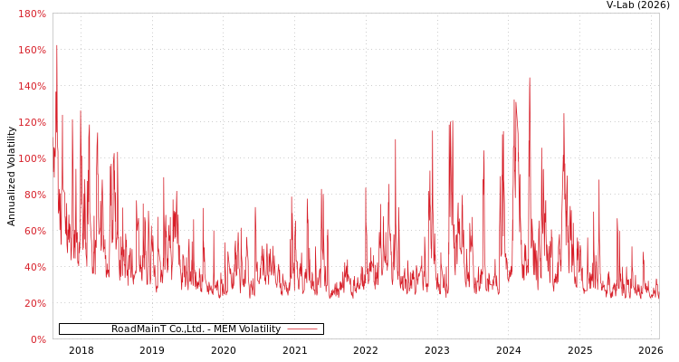 graph of RoadMainT Co.,Ltd. MEM