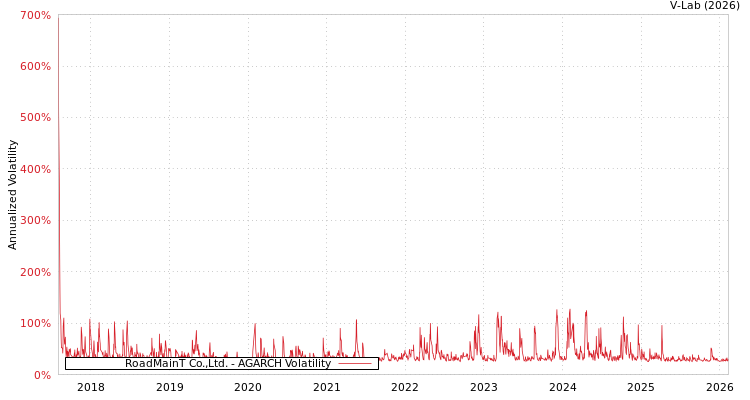graph of RoadMainT Co.,Ltd. AGARCH