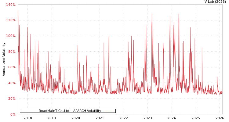 graph of RoadMainT Co.,Ltd. APARCH