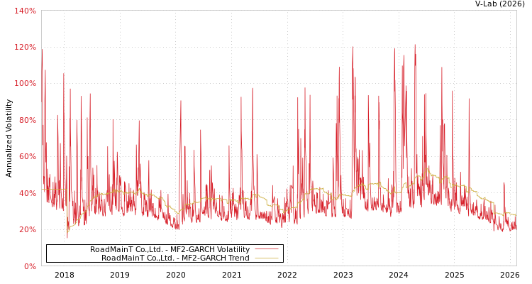 graph of RoadMainT Co.,Ltd. MF2-GARCH