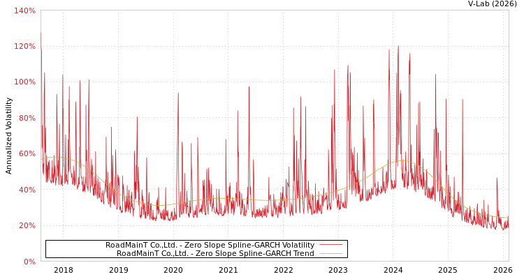 graph of RoadMainT Co.,Ltd. S0GARCH