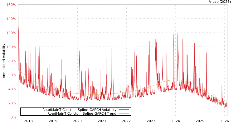 graph of RoadMainT Co.,Ltd. SGARCH