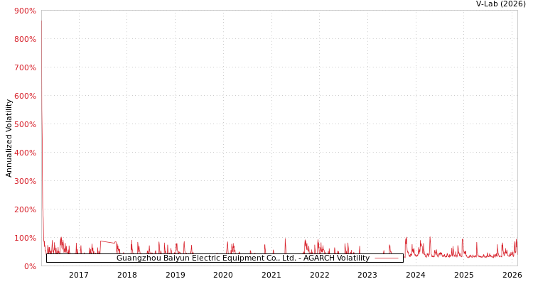 graph of Guangzhou Baiyun Electric Equipment Co., Ltd. AGARCH