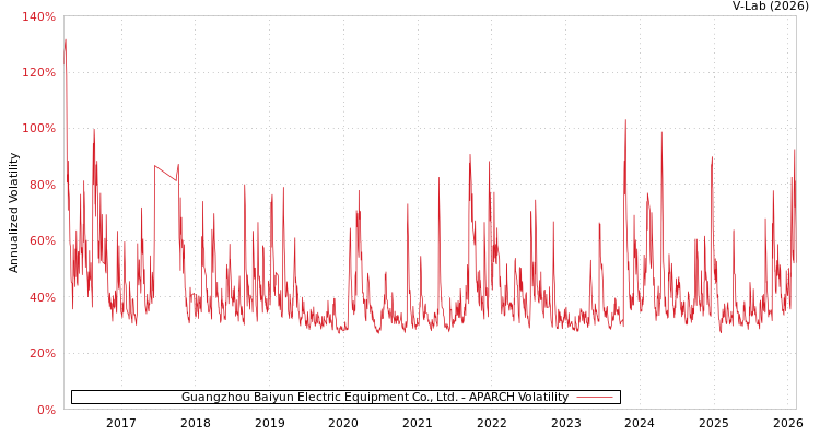graph of Guangzhou Baiyun Electric Equipment Co., Ltd. APARCH
