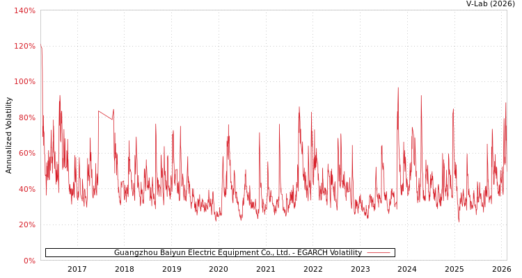 graph of Guangzhou Baiyun Electric Equipment Co., Ltd. EGARCH