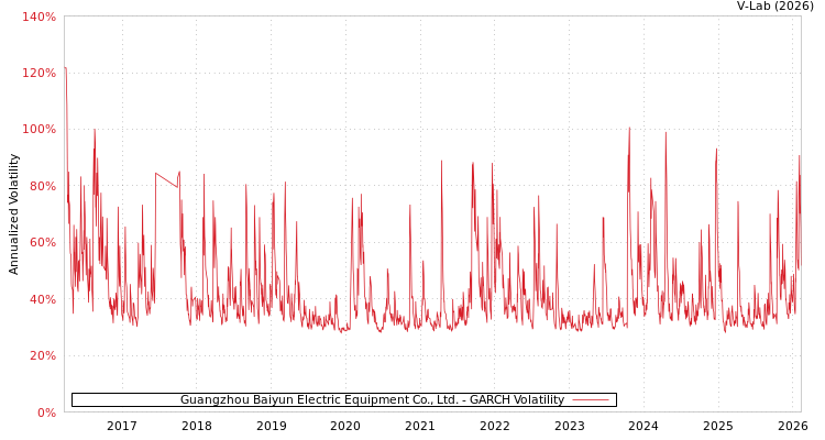 graph of Guangzhou Baiyun Electric Equipment Co., Ltd. GARCH