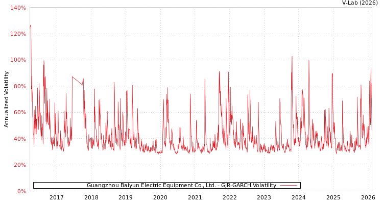 graph of Guangzhou Baiyun Electric Equipment Co., Ltd. GJR-GARCH