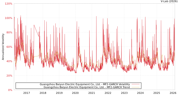 graph of Guangzhou Baiyun Electric Equipment Co., Ltd. MF2-GARCH
