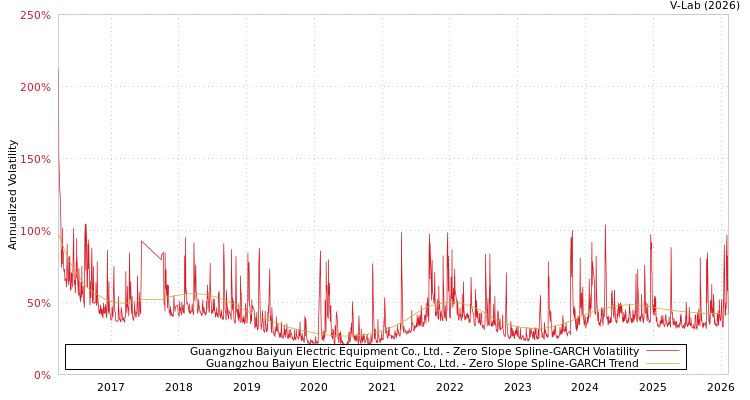 graph of Guangzhou Baiyun Electric Equipment Co., Ltd. S0GARCH