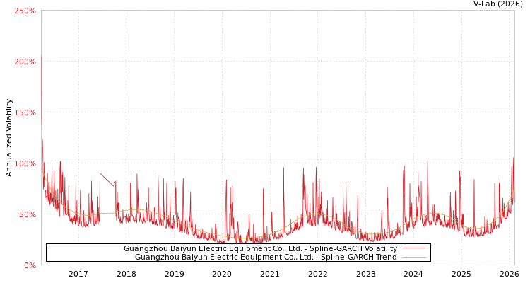 graph of Guangzhou Baiyun Electric Equipment Co., Ltd. SGARCH