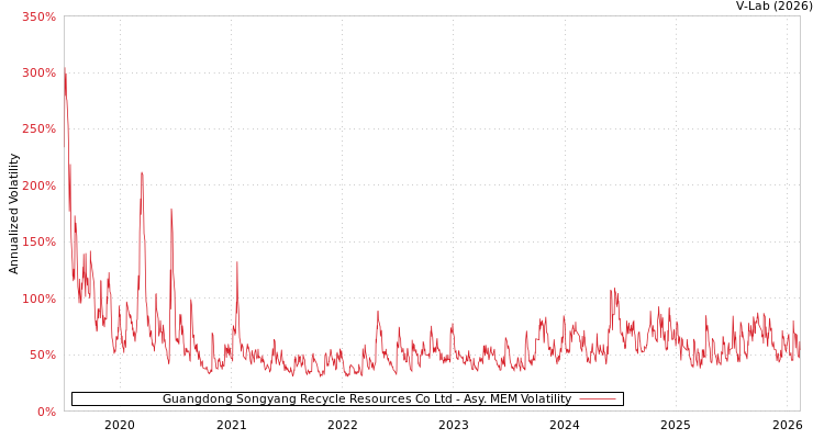 graph of Guangdong Songyang Recycle Resources Co Ltd AMEM
