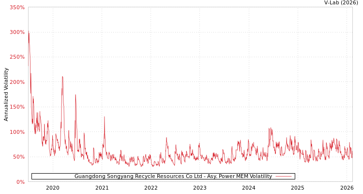 graph of Guangdong Songyang Recycle Resources Co Ltd APMEM