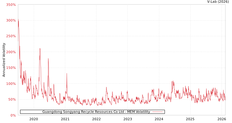 graph of Guangdong Songyang Recycle Resources Co Ltd MEM