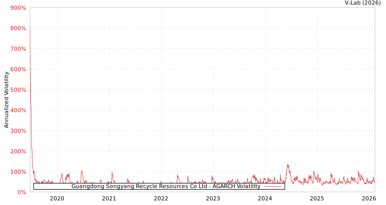 graph of Guangdong Songyang Recycle Resources Co Ltd AGARCH