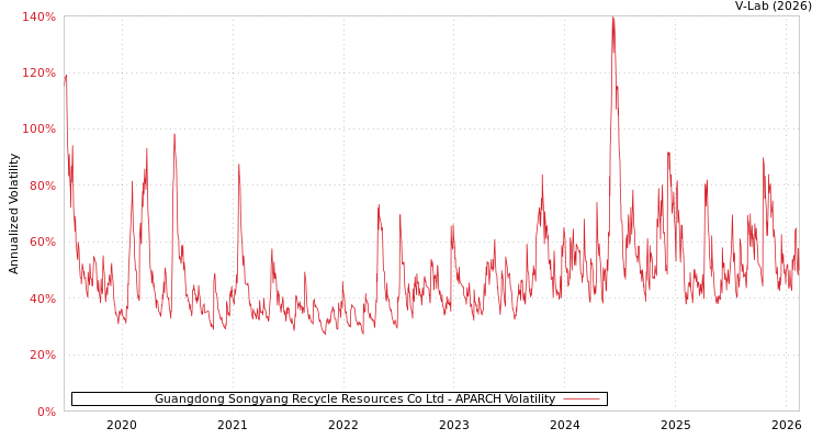 graph of Guangdong Songyang Recycle Resources Co Ltd APARCH