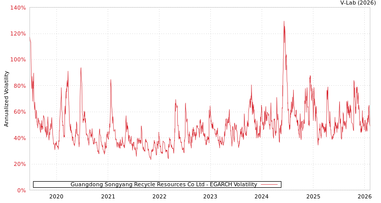 graph of Guangdong Songyang Recycle Resources Co Ltd EGARCH