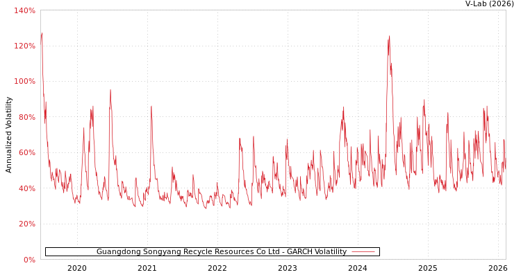 graph of Guangdong Songyang Recycle Resources Co Ltd GARCH