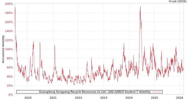 graph of Guangdong Songyang Recycle Resources Co Ltd GAS-GARCH-T