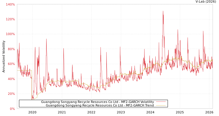 graph of Guangdong Songyang Recycle Resources Co Ltd MF2-GARCH