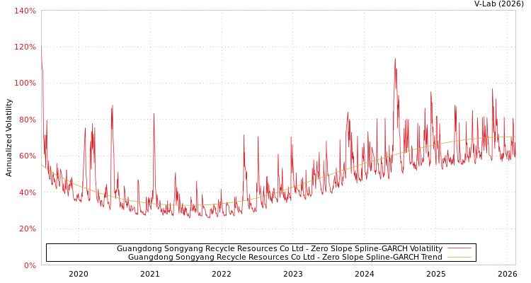 graph of Guangdong Songyang Recycle Resources Co Ltd S0GARCH