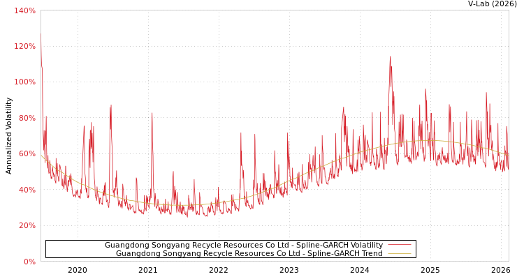 graph of Guangdong Songyang Recycle Resources Co Ltd SGARCH