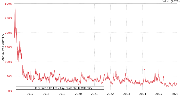 graph of Toly Bread Co Ltd APMEM