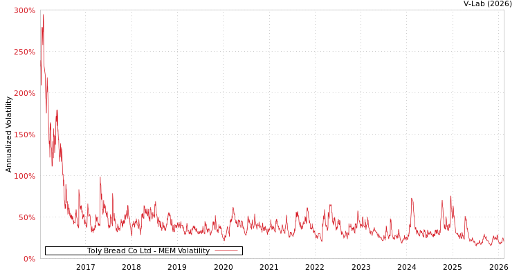 graph of Toly Bread Co Ltd MEM