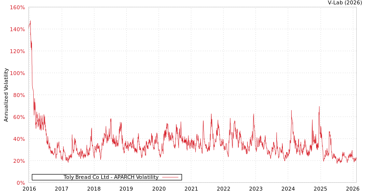 graph of Toly Bread Co Ltd APARCH