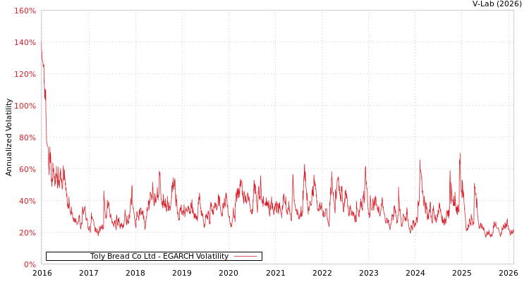 graph of Toly Bread Co Ltd EGARCH