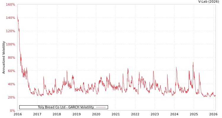 graph of Toly Bread Co Ltd GARCH